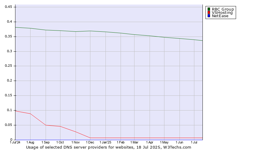 Historical trends in the usage of RBC Group vs. VSHosting vs. NetEase