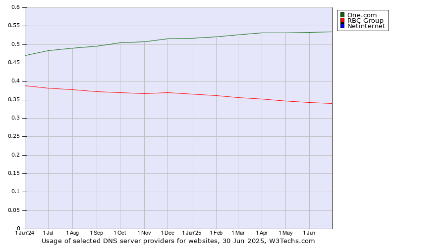 Historical trends in the usage of One.com vs. RBC Group vs. Netinternet