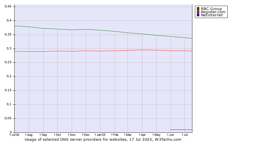 Historical trends in the usage of RBC Group vs. Register.com vs. Netinternet