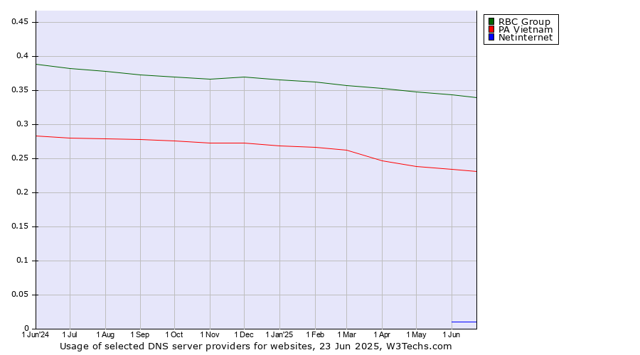 Historical trends in the usage of RBC Group vs. PA Vietnam vs. Netinternet