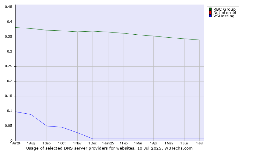 Historical trends in the usage of RBC Group vs. Netinternet vs. VSHosting