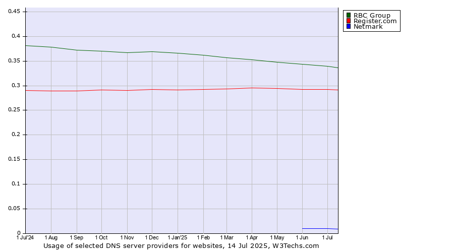 Historical trends in the usage of RBC Group vs. Register.com vs. Netmark