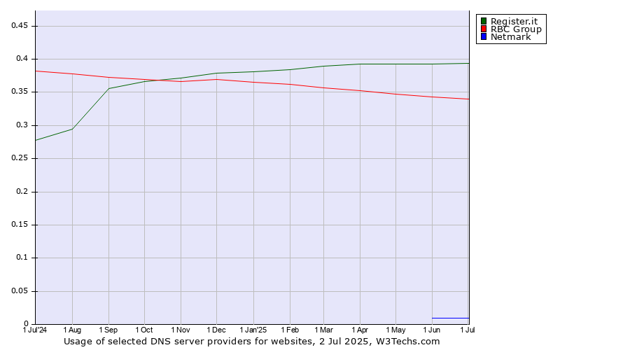 Historical trends in the usage of Register.it vs. RBC Group vs. Netmark