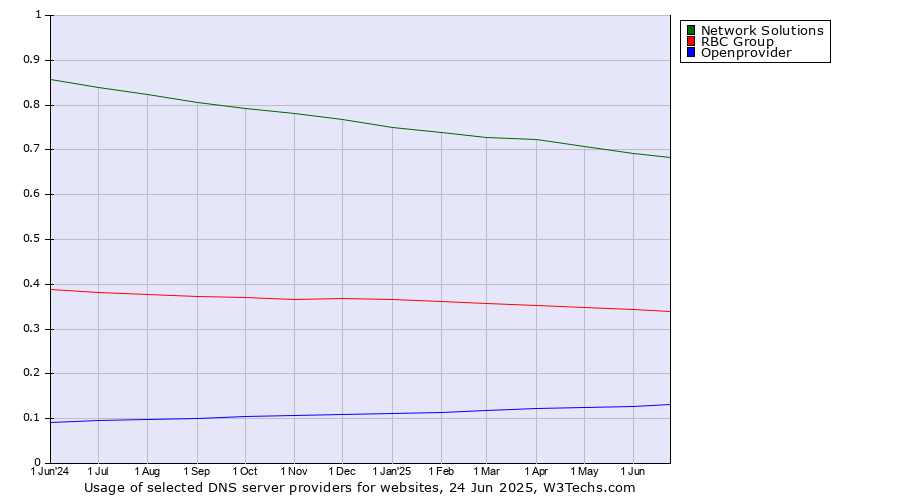 Historical trends in the usage of Network Solutions vs. RBC Group vs. Openprovider
