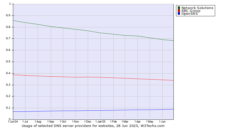 Historical trends in the usage of Network Solutions vs. RBC Group vs. OpenSRS