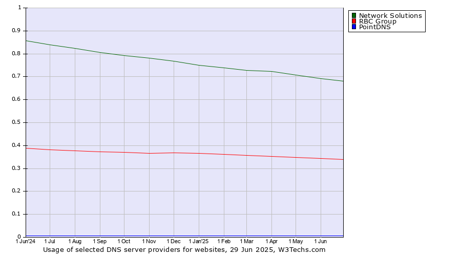 Historical trends in the usage of Network Solutions vs. RBC Group vs. PointDNS