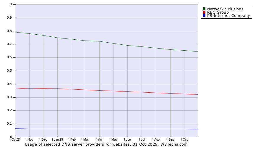 Historical trends in the usage of Network Solutions vs. RBC Group vs. PS Internet Company