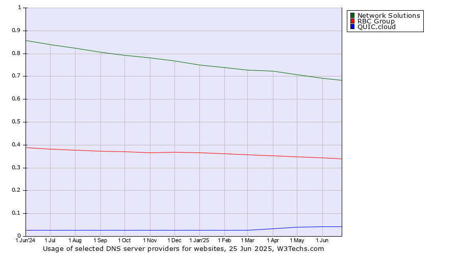 Historical trends in the usage of Network Solutions vs. RBC Group vs. QUIC.cloud