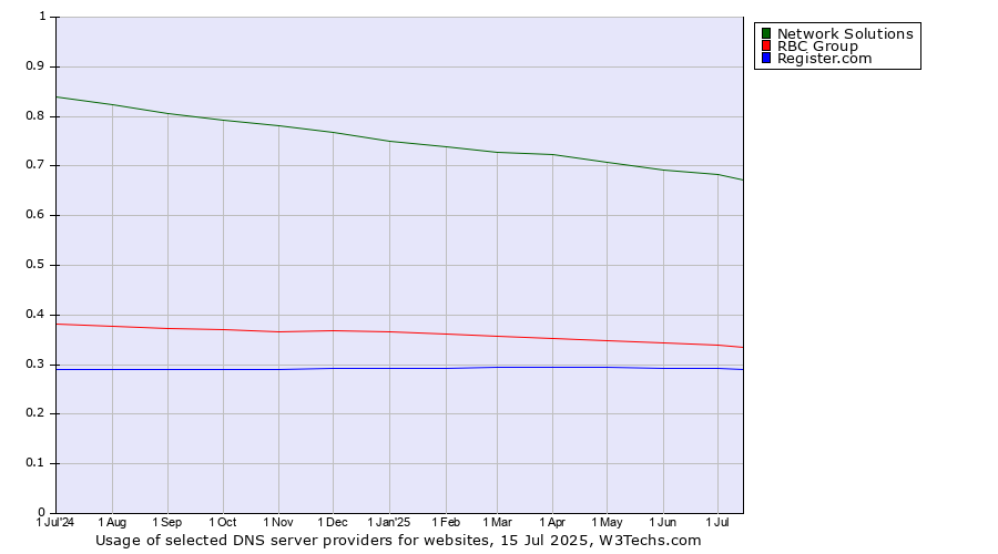 Historical trends in the usage of Network Solutions vs. RBC Group vs. Register.com