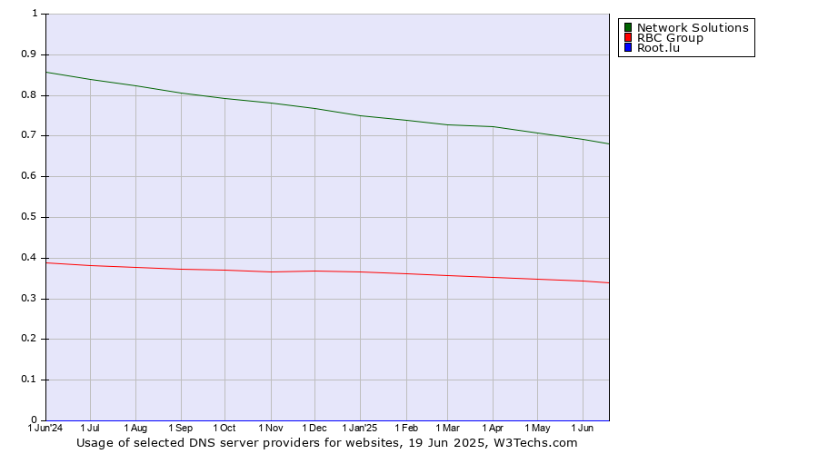 Historical trends in the usage of Network Solutions vs. RBC Group vs. Root.lu