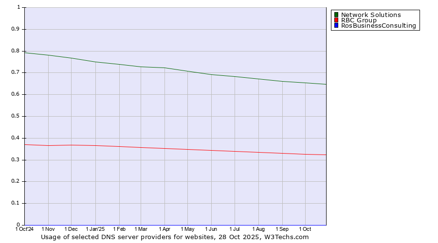 Historical trends in the usage of Network Solutions vs. RBC Group vs. RosBusinessConsulting