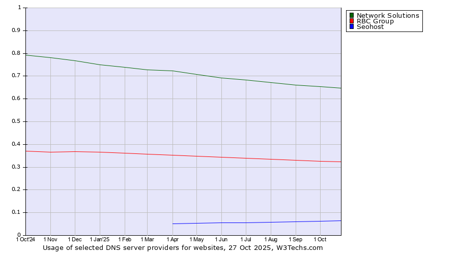 Historical trends in the usage of Network Solutions vs. RBC Group vs. Seohost