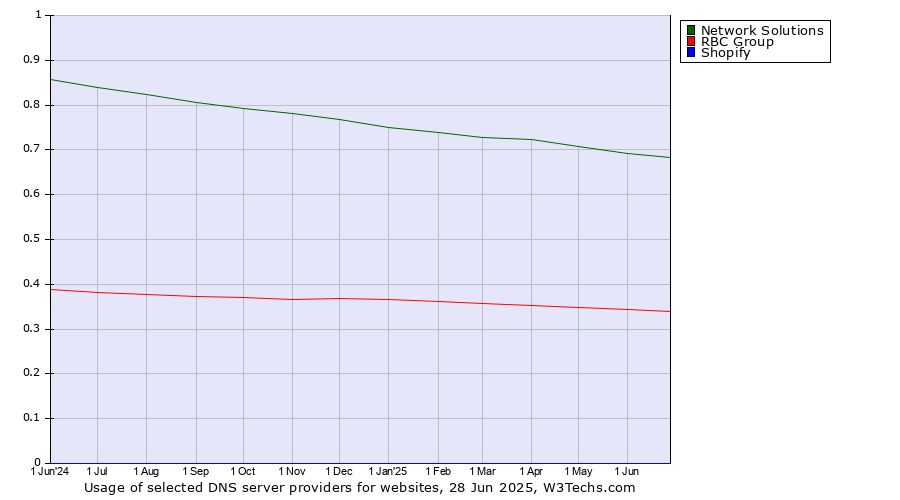 Historical trends in the usage of Network Solutions vs. RBC Group vs. Shopify