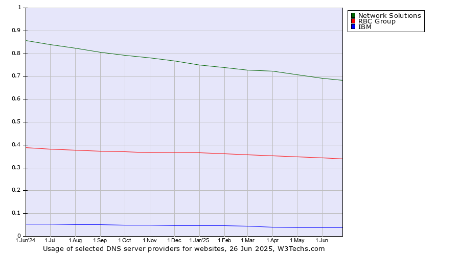 Historical trends in the usage of Network Solutions vs. RBC Group vs. IBM