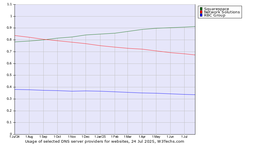 Historical trends in the usage of Squarespace vs. Network Solutions vs. RBC Group