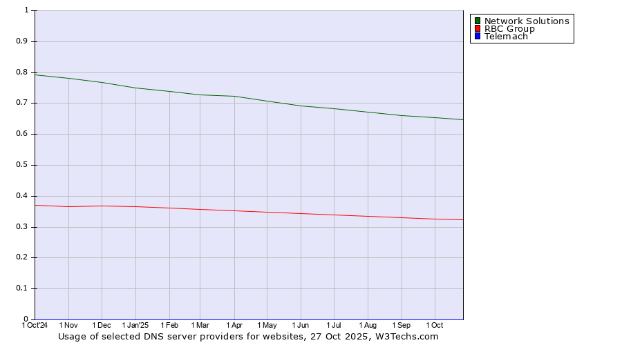 Historical trends in the usage of Network Solutions vs. RBC Group vs. Telemach
