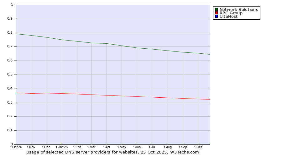 Historical trends in the usage of Network Solutions vs. RBC Group vs. UltaHost