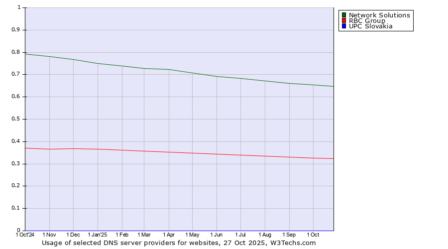 Historical trends in the usage of Network Solutions vs. RBC Group vs. UPC Slovakia
