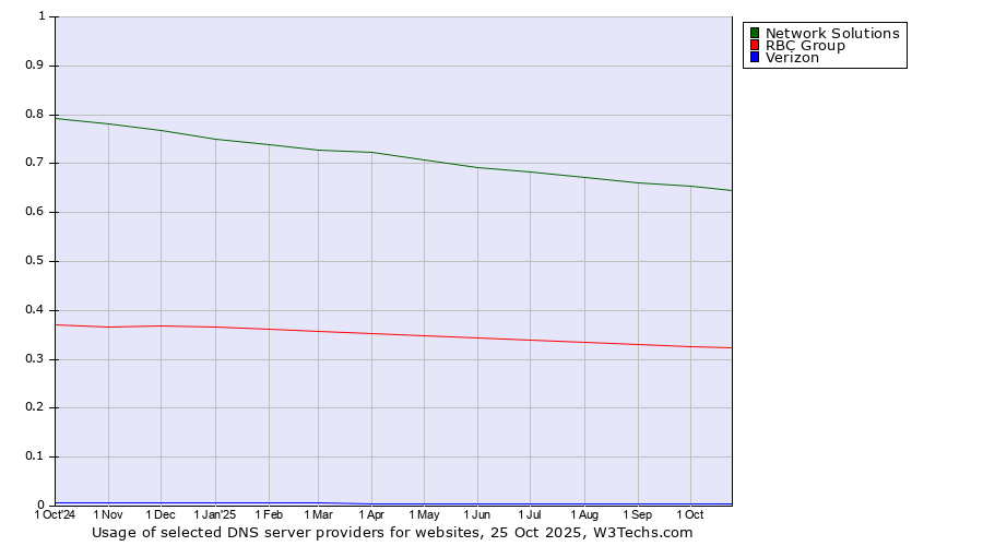 Historical trends in the usage of Network Solutions vs. RBC Group vs. Verizon