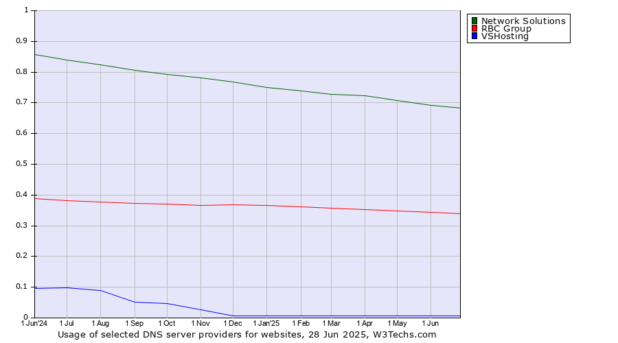 Historical trends in the usage of Network Solutions vs. RBC Group vs. VSHosting