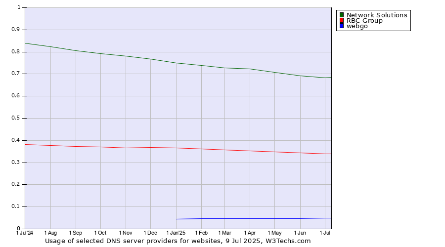 Historical trends in the usage of Network Solutions vs. RBC Group vs. webgo