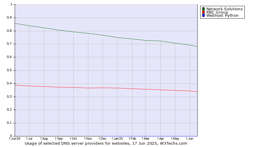 Historical trends in the usage of Network Solutions vs. RBC Group vs. Webhost Python