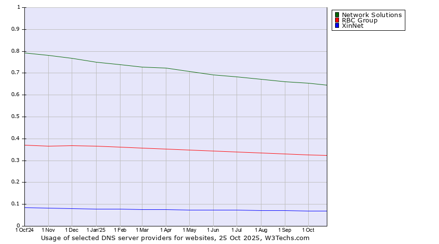 Historical trends in the usage of Network Solutions vs. RBC Group vs. XinNet