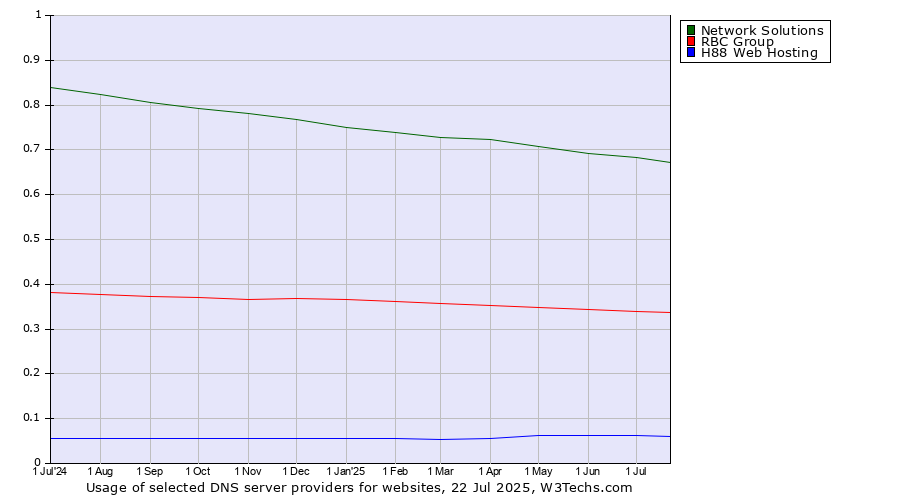 Historical trends in the usage of Network Solutions vs. RBC Group vs. H88 Web Hosting