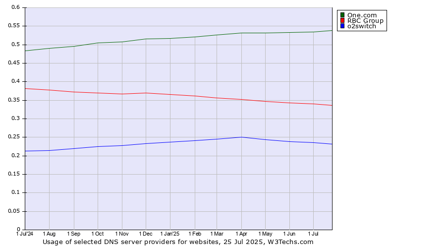 Historical trends in the usage of One.com vs. RBC Group vs. o2switch