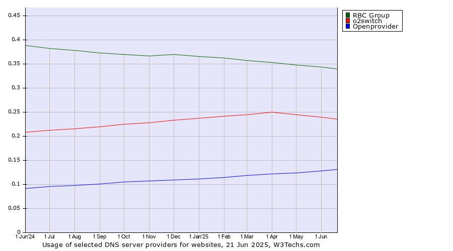 Historical trends in the usage of RBC Group vs. o2switch vs. Openprovider