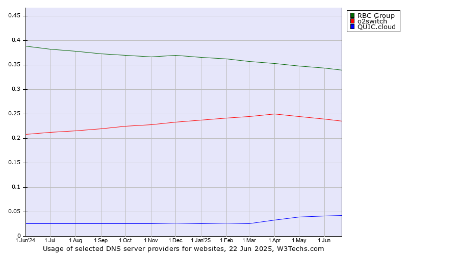 Historical trends in the usage of RBC Group vs. o2switch vs. QUIC.cloud