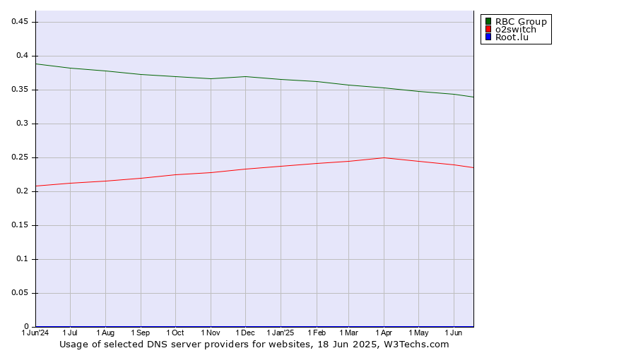 Historical trends in the usage of RBC Group vs. o2switch vs. Root.lu