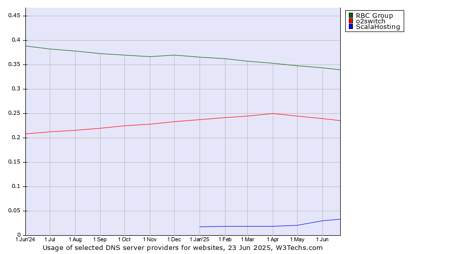 Historical trends in the usage of RBC Group vs. o2switch vs. ScalaHosting