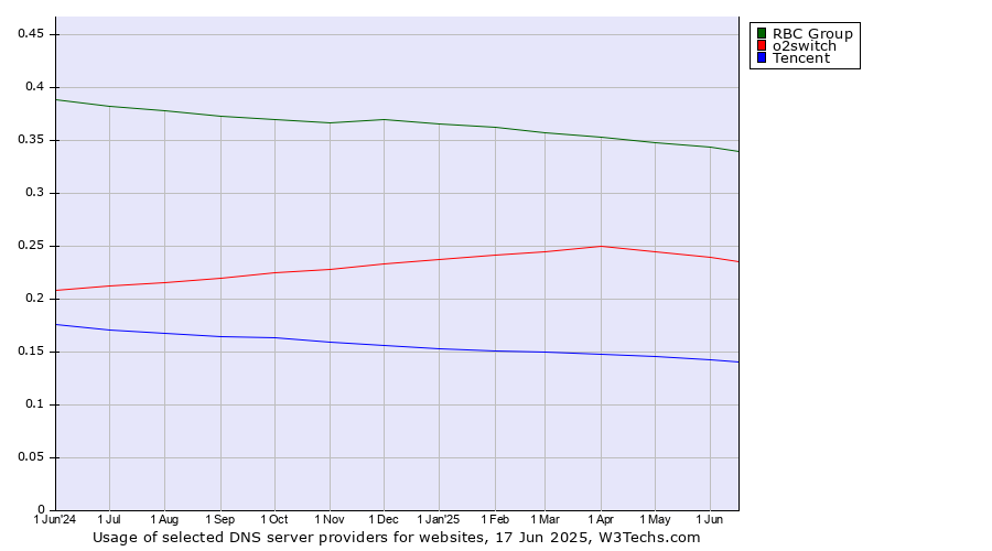 Historical trends in the usage of RBC Group vs. o2switch vs. Tencent