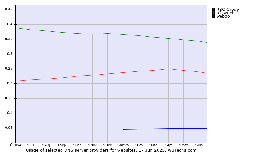 Historical trends in the usage of RBC Group vs. o2switch vs. webgo