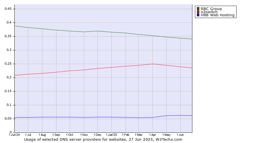 Historical trends in the usage of RBC Group vs. o2switch vs. H88 Web Hosting