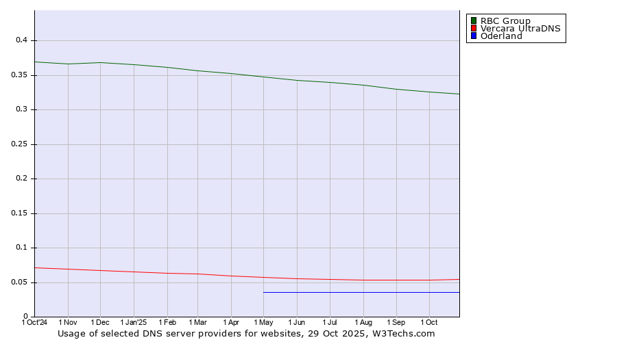 Historical trends in the usage of RBC Group vs. Vercara UltraDNS vs. Oderland