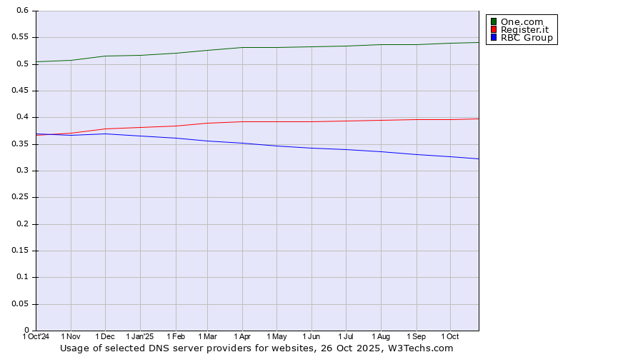 Historical trends in the usage of One.com vs. Register.it vs. RBC Group