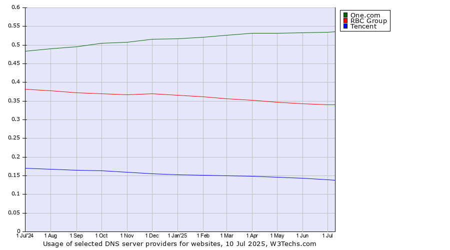 Historical trends in the usage of One.com vs. RBC Group vs. Tencent