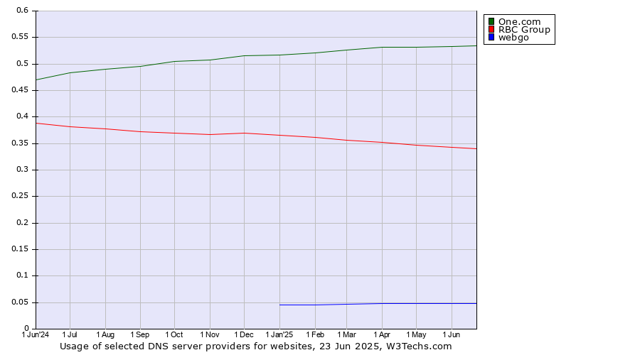 Historical trends in the usage of One.com vs. RBC Group vs. webgo