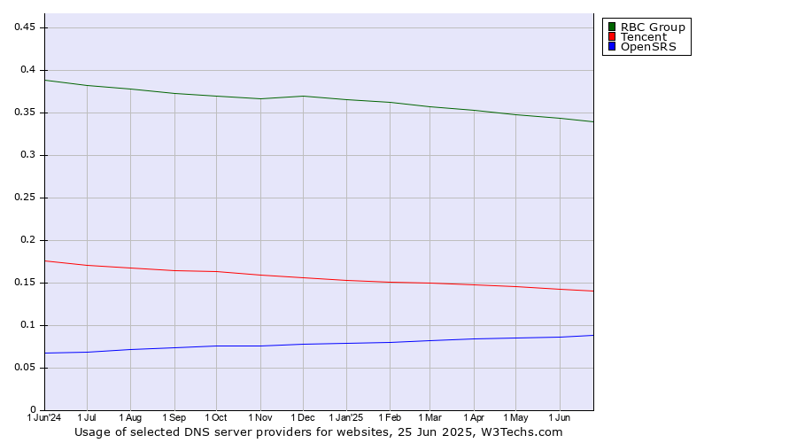 Historical trends in the usage of RBC Group vs. Tencent vs. OpenSRS