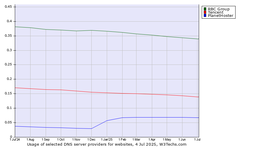 Historical trends in the usage of RBC Group vs. Tencent vs. PlanetHoster