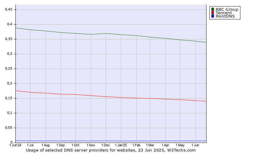 Historical trends in the usage of RBC Group vs. Tencent vs. PointDNS
