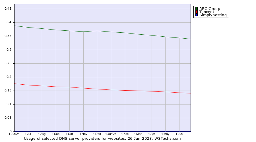 Historical trends in the usage of RBC Group vs. Tencent vs. Simplyhosting