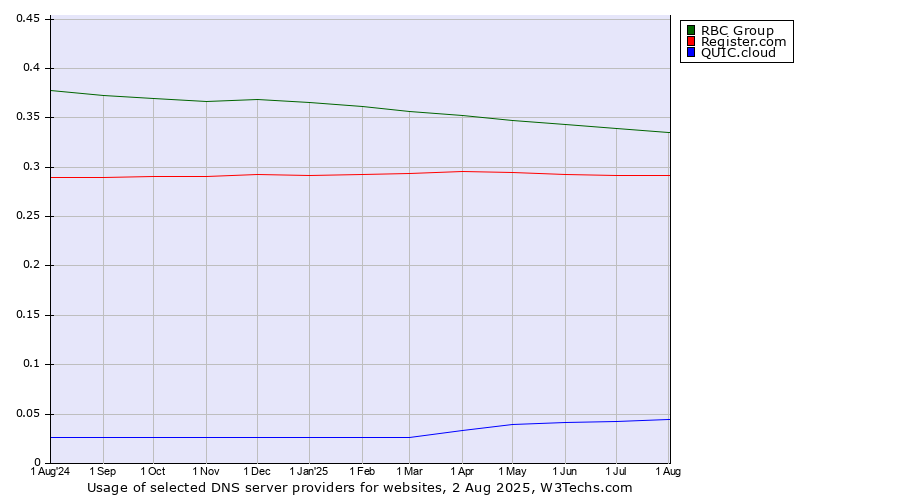 Historical trends in the usage of RBC Group vs. Register.com vs. QUIC.cloud