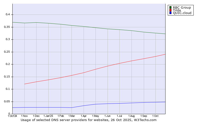 Historical trends in the usage of RBC Group vs. Tilda vs. QUIC.cloud