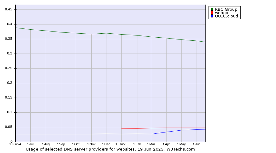 Historical trends in the usage of RBC Group vs. webgo vs. QUIC.cloud