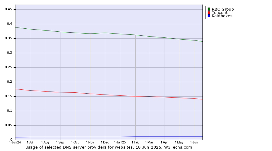 Historical trends in the usage of RBC Group vs. Tencent vs. Raidboxes