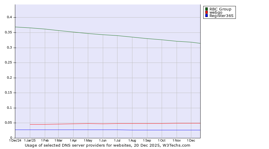 Historical trends in the usage of RBC Group vs. webgo vs. Register365