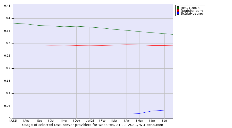 Historical trends in the usage of RBC Group vs. Register.com vs. ScalaHosting
